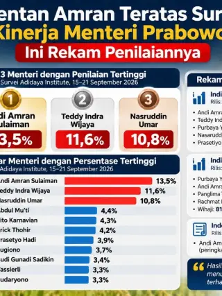 Mentan Amran Teratas Survei Kinerja Menteri Prabowo, Ini Rekam Penilaiannya
