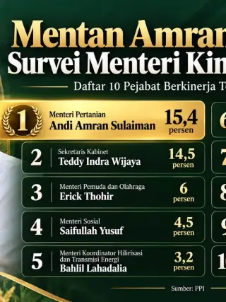 Survei PPI: Mentan Amran dan Seskab Teddy Teratas, Menpora Erick Thohir Urutan Ketiga