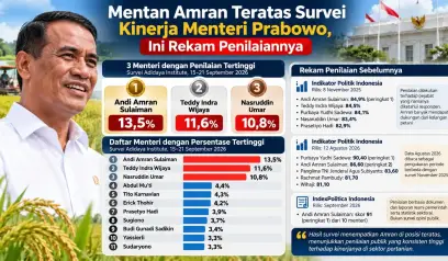 Mentan Amran Teratas Survei Kinerja Menteri Prabowo, Ini Rekam Penilaiannya