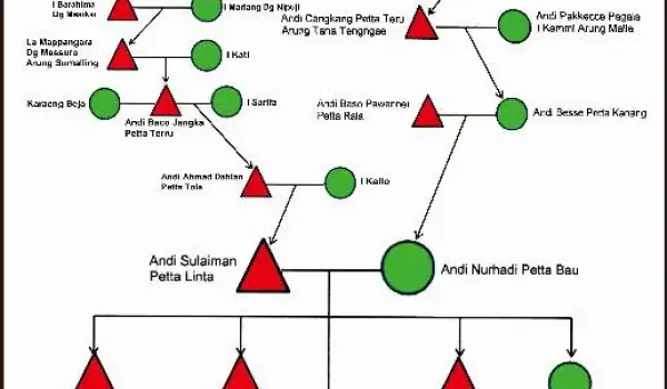 Silsilah Lontara  Bugis Kakek Amran Terbit Sejak 1941 dalam Bahasa Bugis