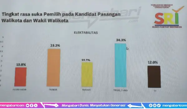 Foto: Hasil survei terbaru Pilwalkot Palopo 2024 oleh Lembaga Suara Rakyat Indonesia (SRI)