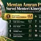 Survei PPI: Mentan Amran dan Seskab Teddy Teratas, Menpora Erick Thohir Urutan Ketiga